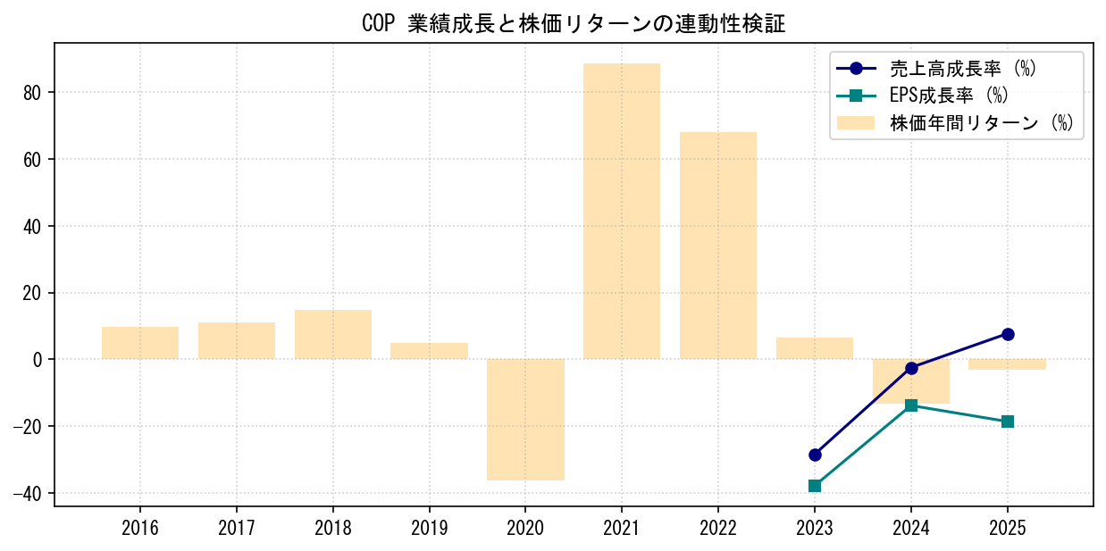 COPの業績成長率（売上高・EPS）と株価リターンの連動性検証チャート