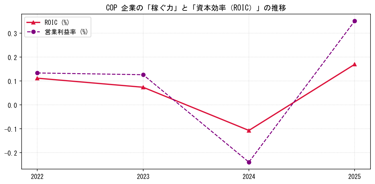 COPの営業利益率と投下資本利益率（ROIC）の長期推移グラフ