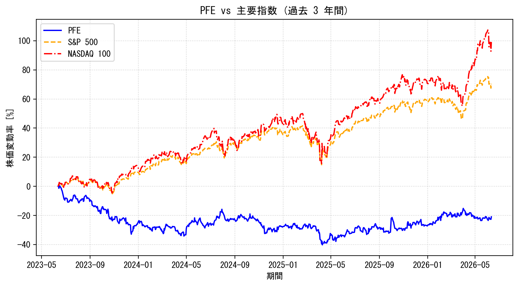PFEの過去3年間の株価推移グラフ（S&P500・NASDAQ100比較）