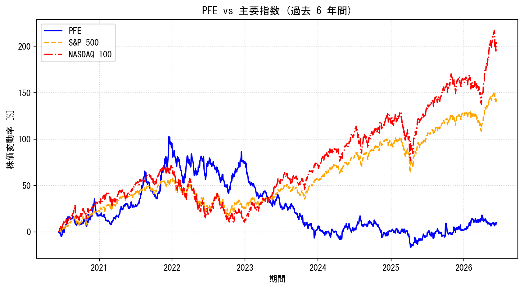PFEの過去6年間の株価推移グラフ（S&P500・NASDAQ100比較）