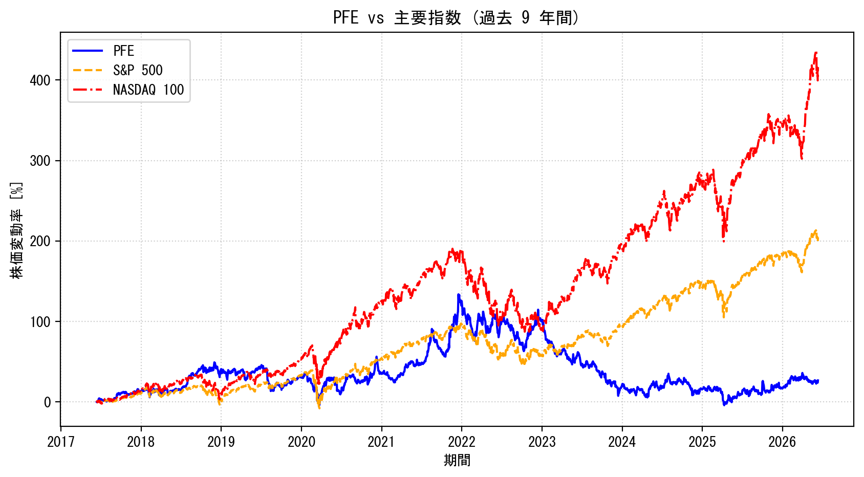 PFEの過去9年間の株価推移グラフ（S&P500・NASDAQ100比較）