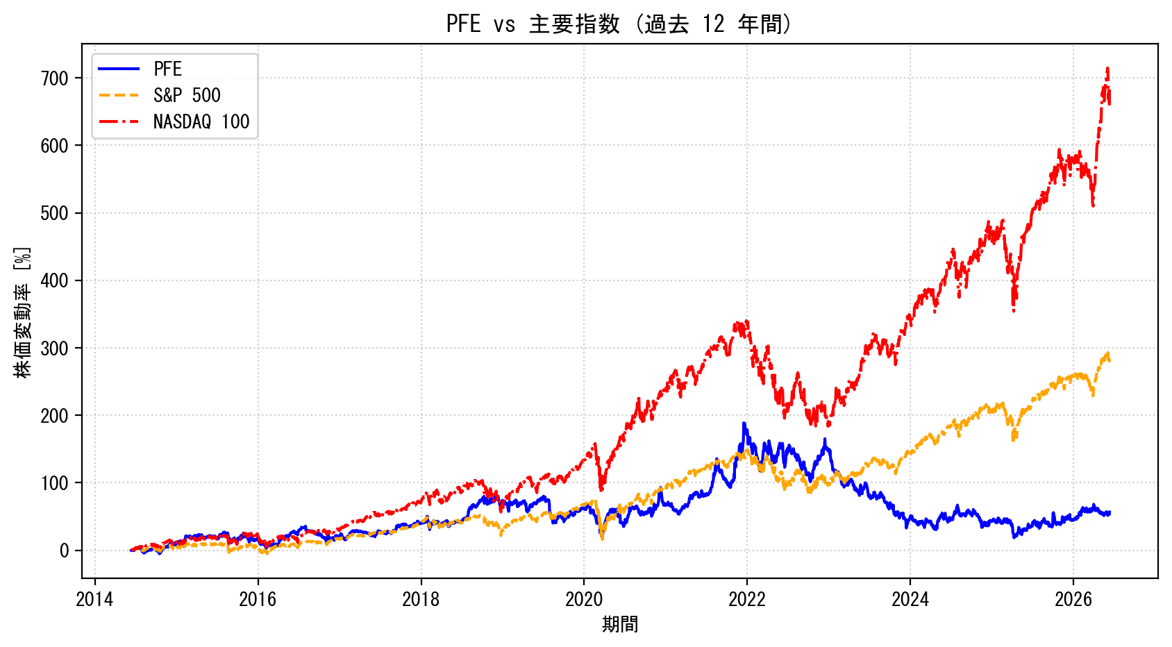 PFEの過去12年間の株価推移グラフ（S&P500・NASDAQ100比較）