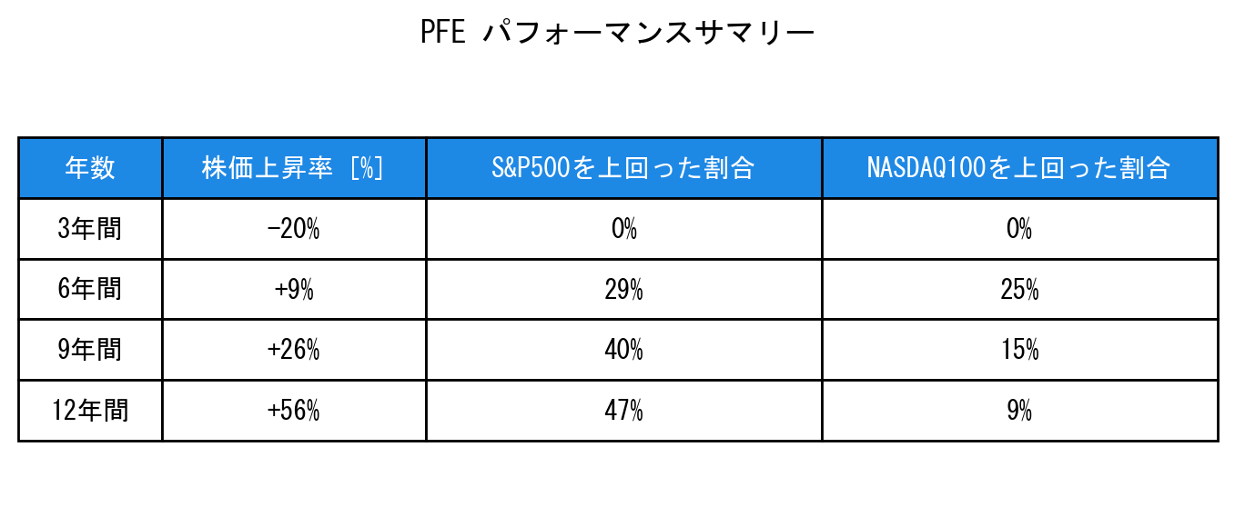 PFEのインデックス比較パフォーマンスサマリー・勝率データ表