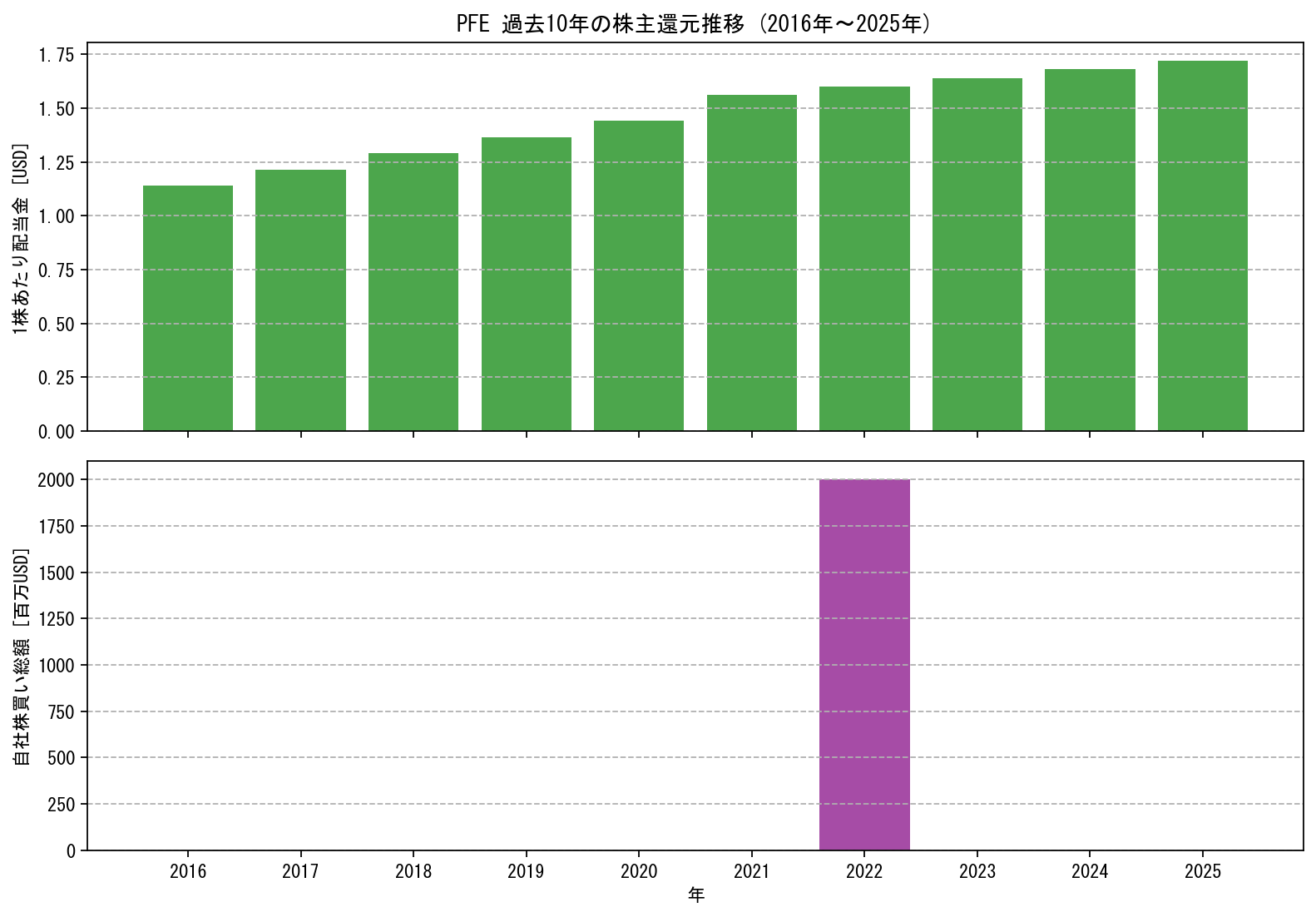 PFEの過去10年間における配当金推移および自社株買い実績グラフ