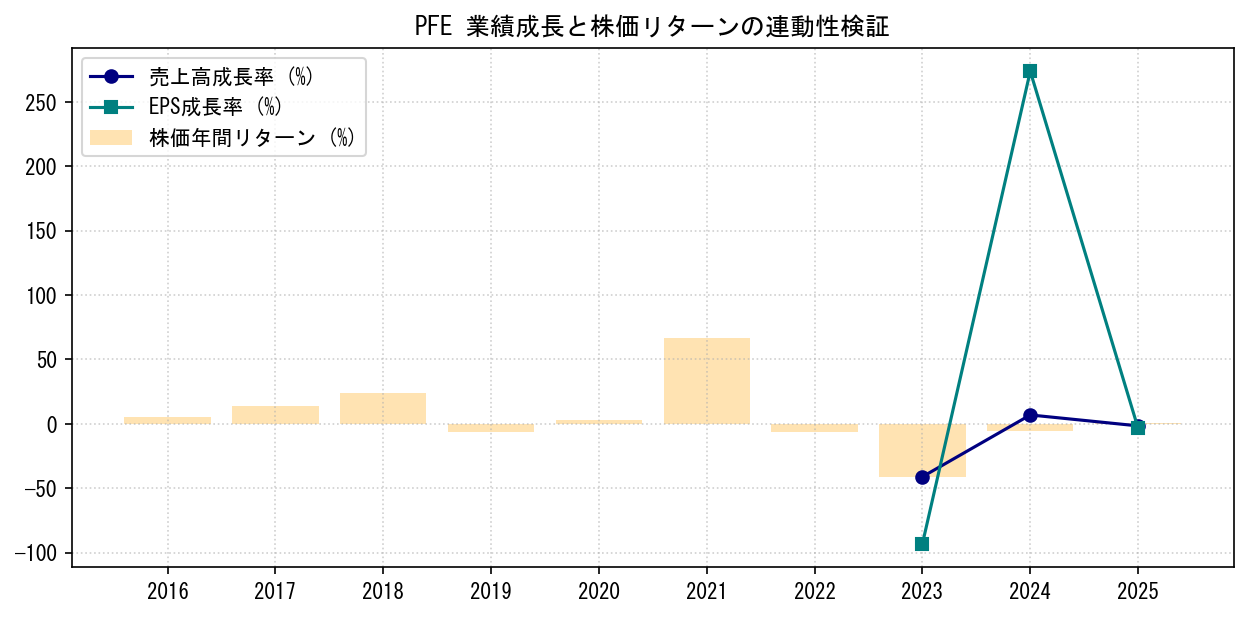 PFEの業績成長率（売上高・EPS）と株価リターンの連動性検証チャート