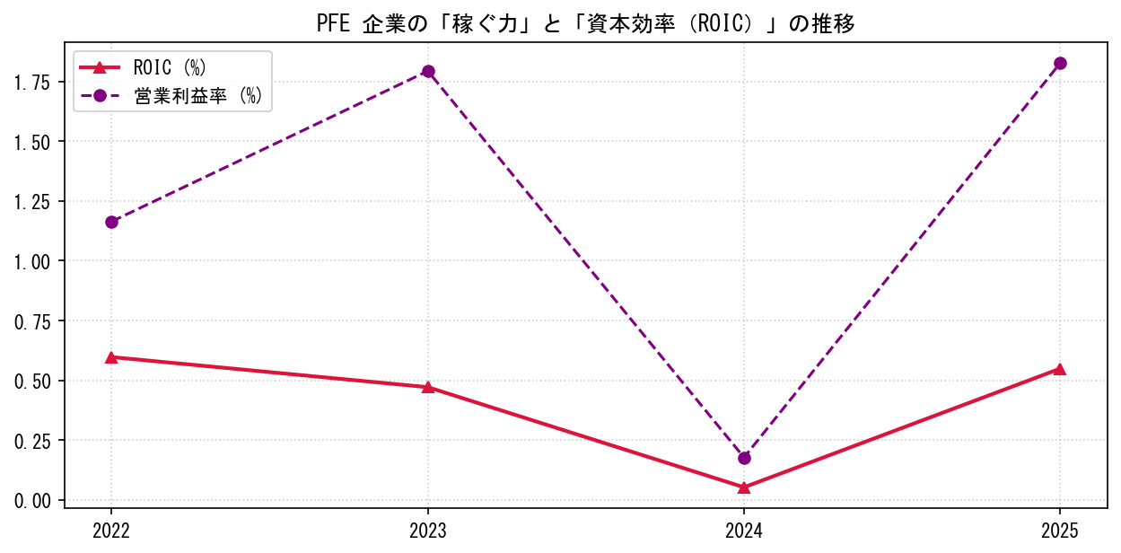 PFEの営業利益率と投下資本利益率（ROIC）の長期推移グラフ