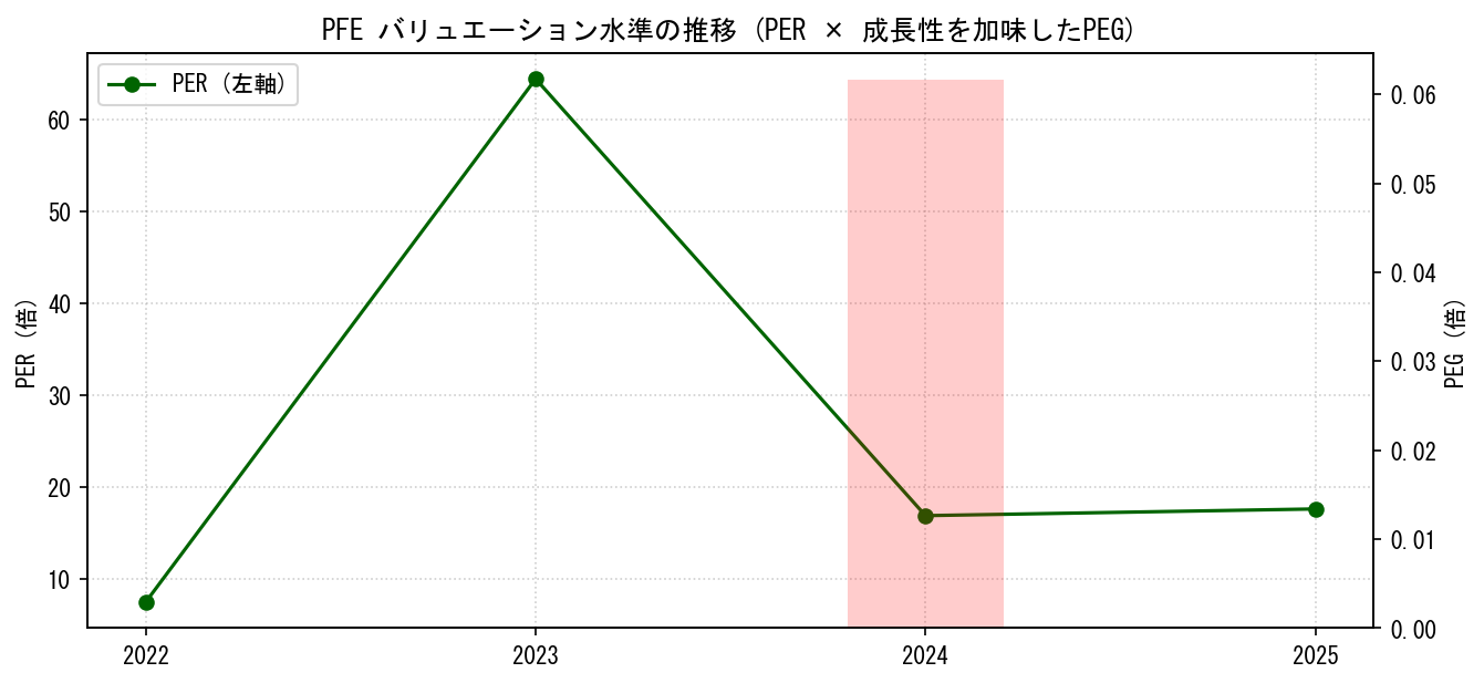 PFEのPERおよびPEGレシオのバリュエーション長期推移グラフ