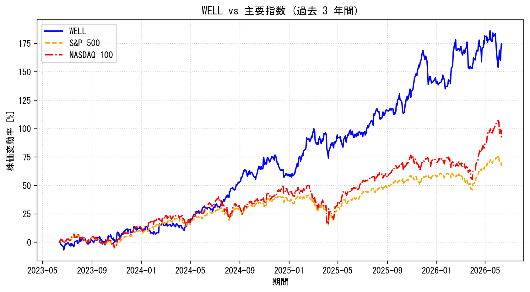 WELLの過去3年間の株価推移グラフ（S&P500・NASDAQ100比較）