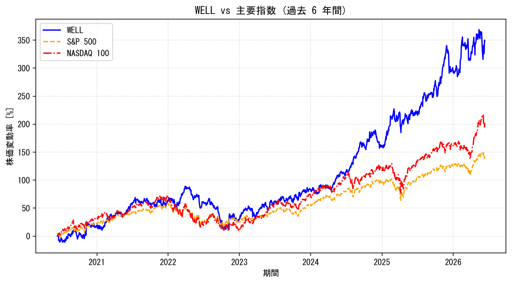 WELLの過去6年間の株価推移グラフ（S&P500・NASDAQ100比較）