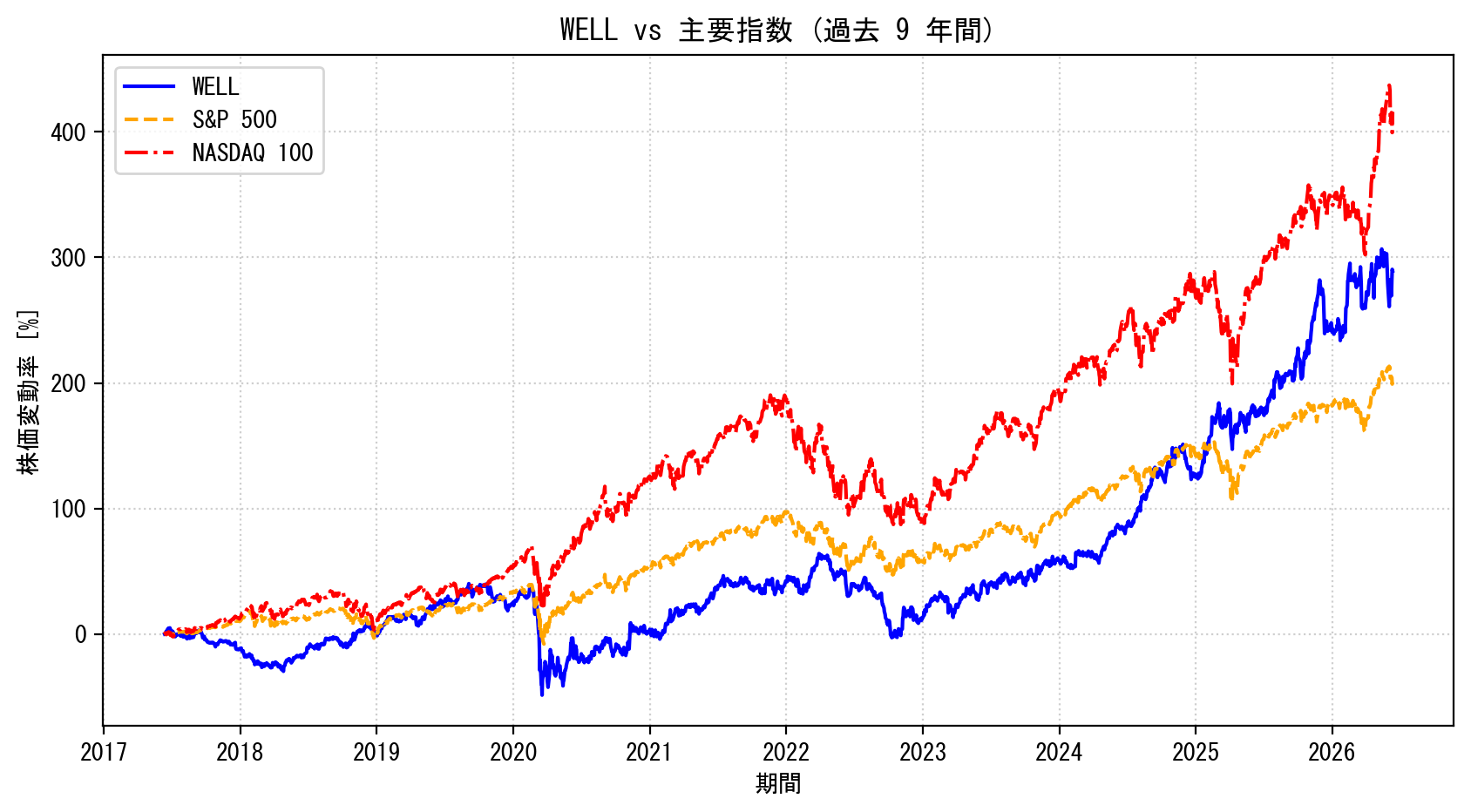 WELLの過去9年間の株価推移グラフ（S&P500・NASDAQ100比較）