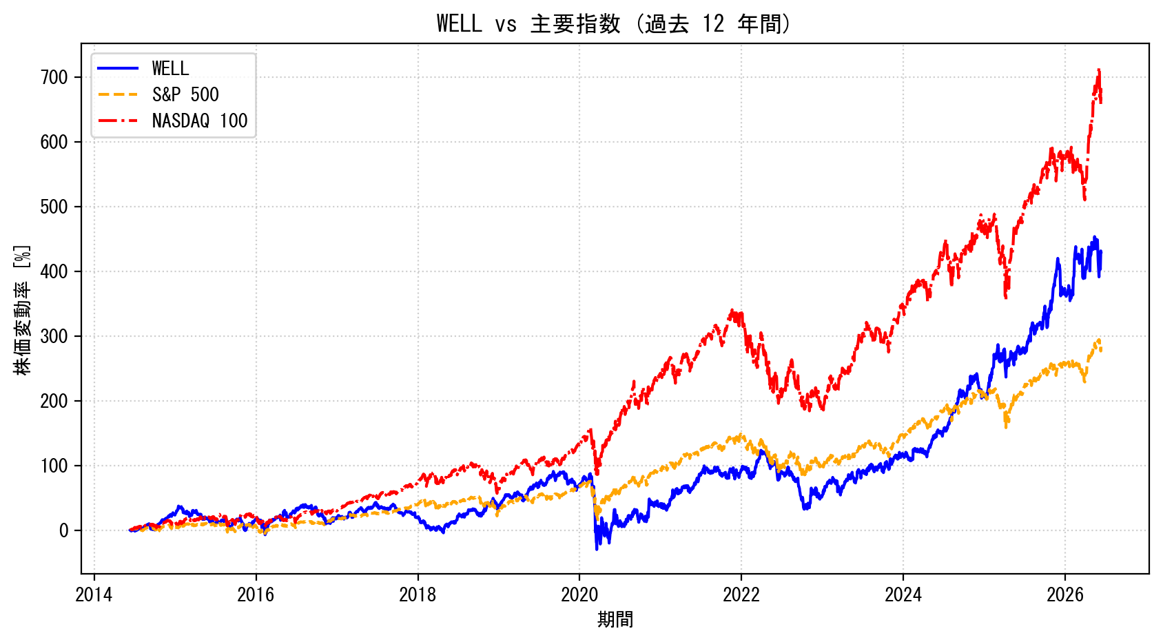 WELLの過去12年間の株価推移グラフ（S&P500・NASDAQ100比較）