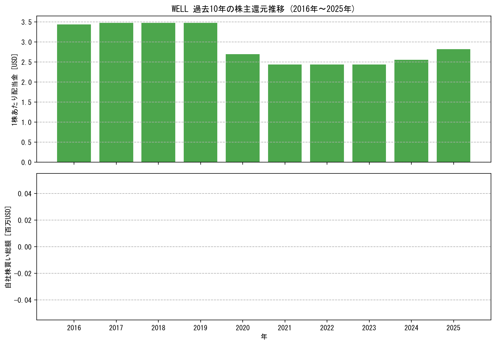 WELLの過去10年間における配当金推移および自社株買い実績グラフ