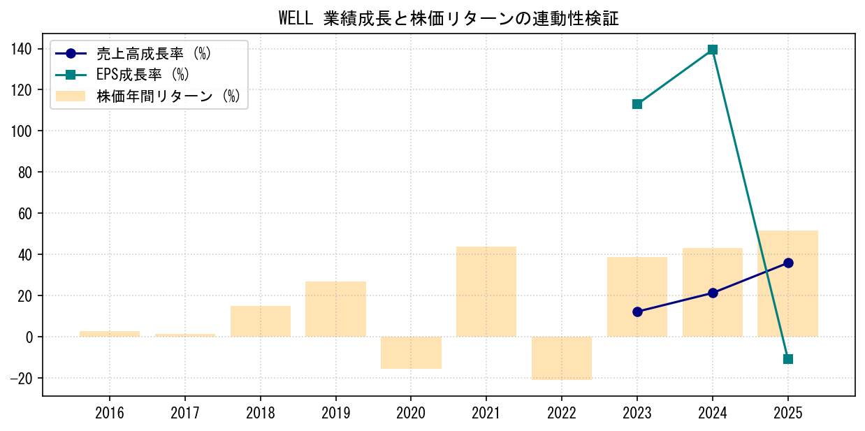 WELLの業績成長率（売上高・EPS）と株価リターンの連動性検証チャート