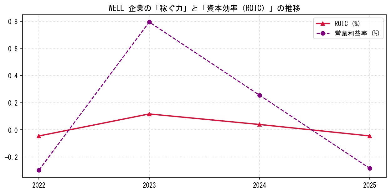 WELLの営業利益率と投下資本利益率（ROIC）の長期推移グラフ