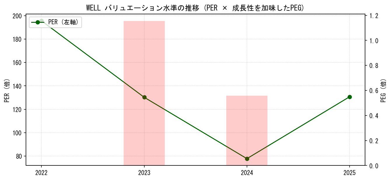 WELLのPERおよびPEGレシオのバリュエーション長期推移グラフ