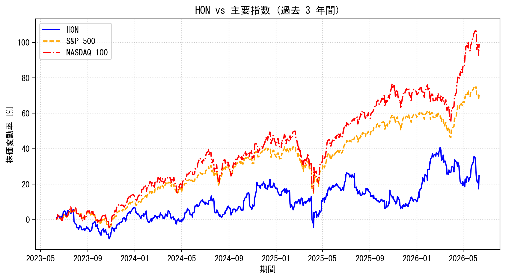 HONの過去3年間の株価推移グラフ（S&P500・NASDAQ100比較）