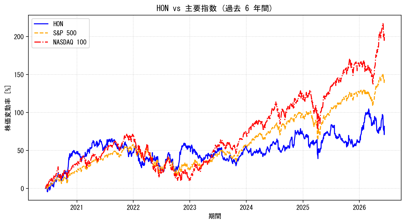 HONの過去6年間の株価推移グラフ（S&P500・NASDAQ100比較）