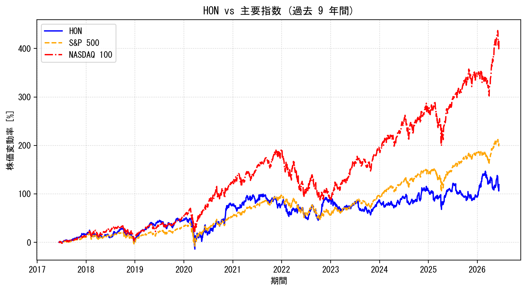 HONの過去9年間の株価推移グラフ（S&P500・NASDAQ100比較）