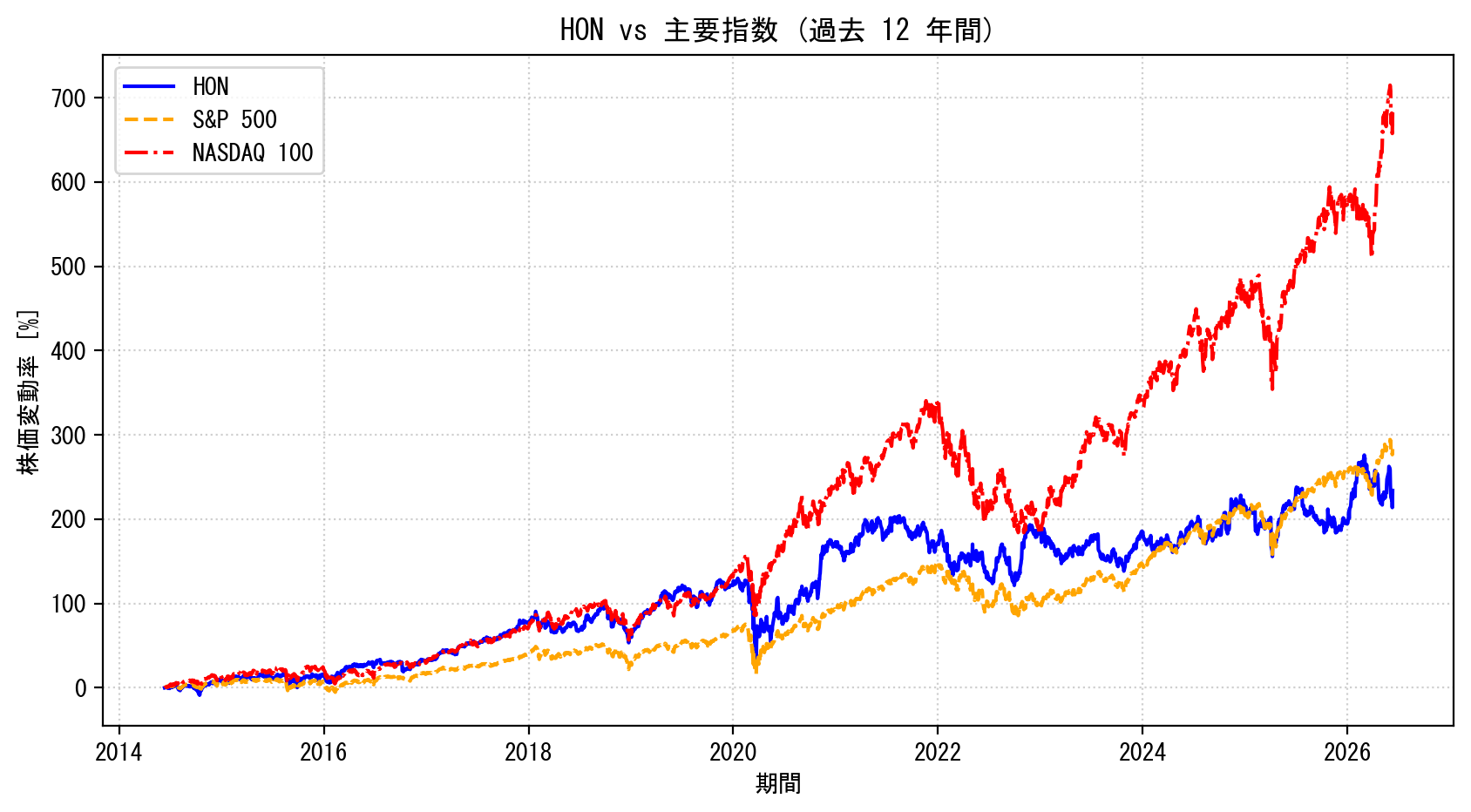 HONの過去12年間の株価推移グラフ（S&P500・NASDAQ100比較）