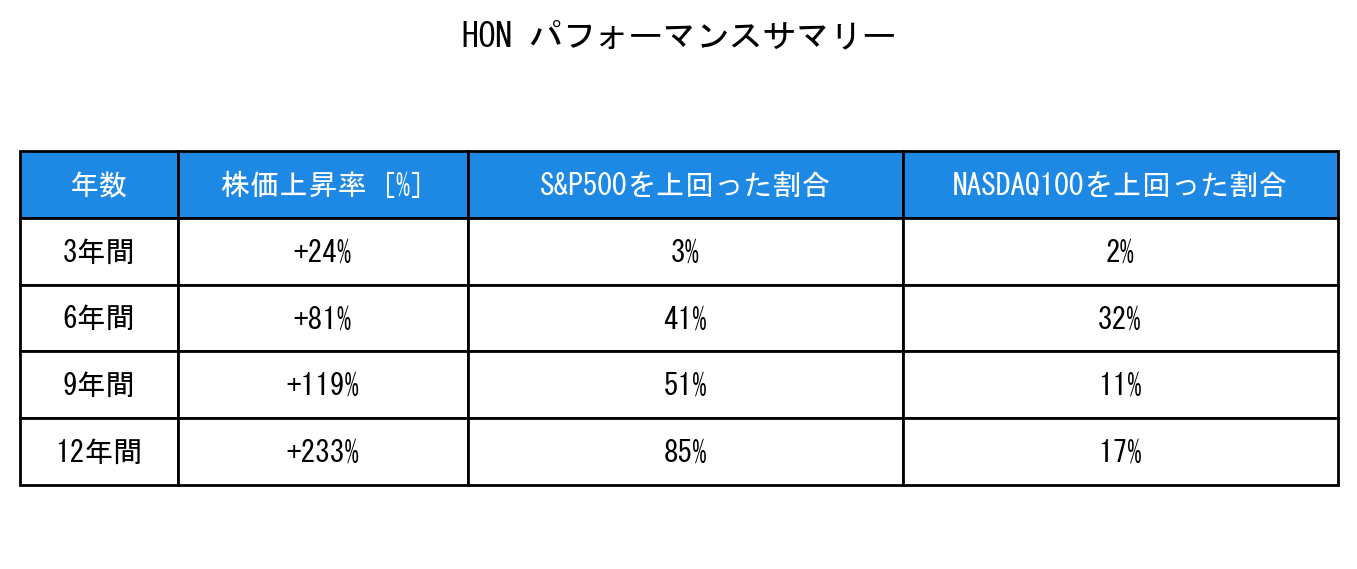 HONのインデックス比較パフォーマンスサマリー・勝率データ表