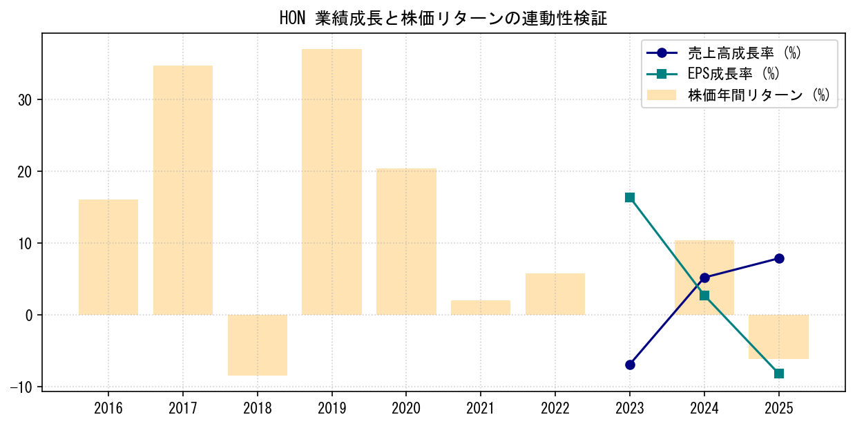 HONの業績成長率（売上高・EPS）と株価リターンの連動性検証チャート