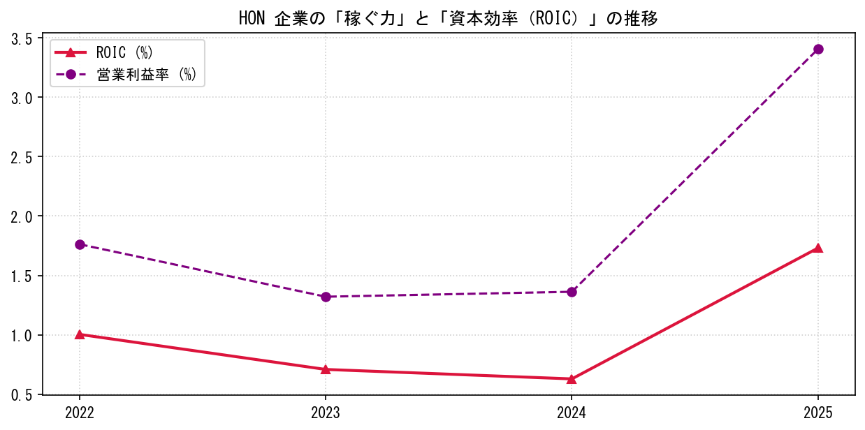 HONの営業利益率と投下資本利益率（ROIC）の長期推移グラフ