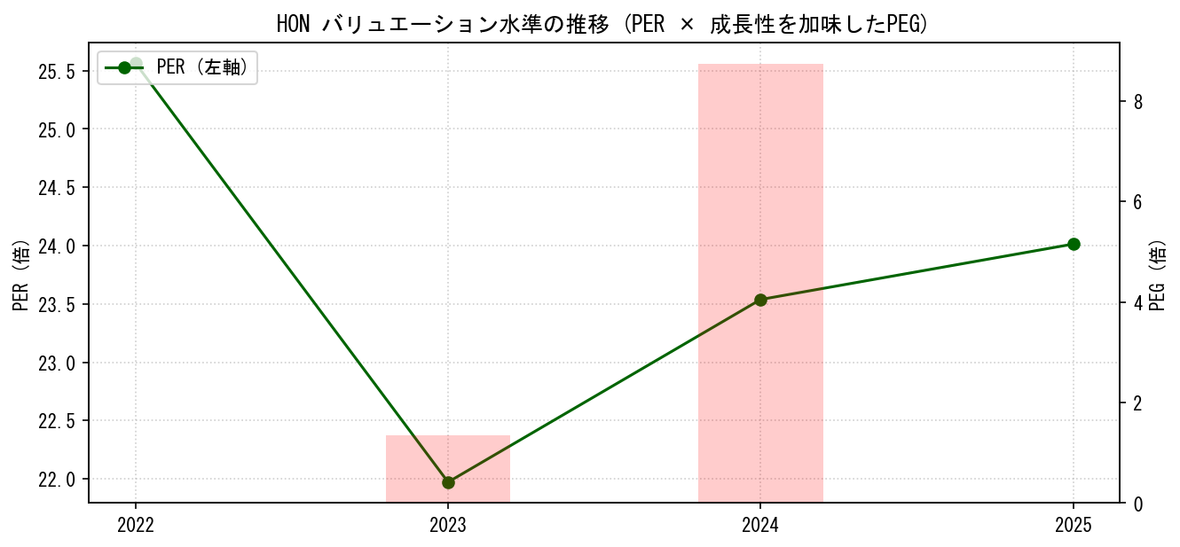 HONのPERおよびPEGレシオのバリュエーション長期推移グラフ
