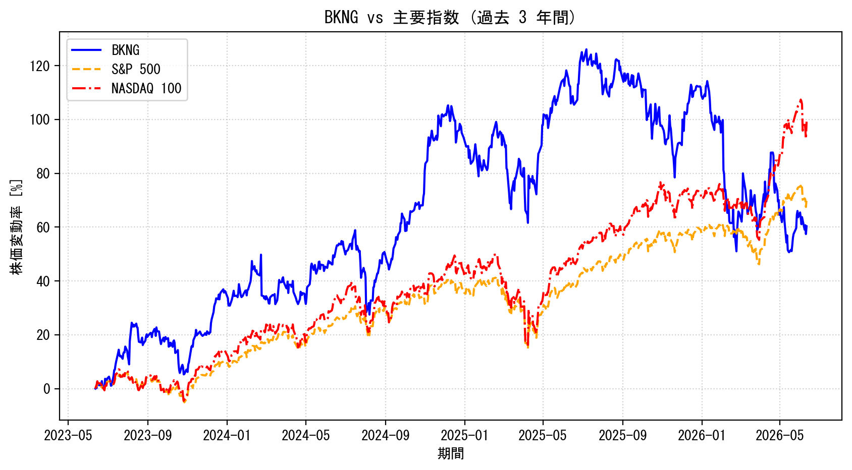 BKNGの過去3年間の株価推移グラフ（S&P500・NASDAQ100比較）