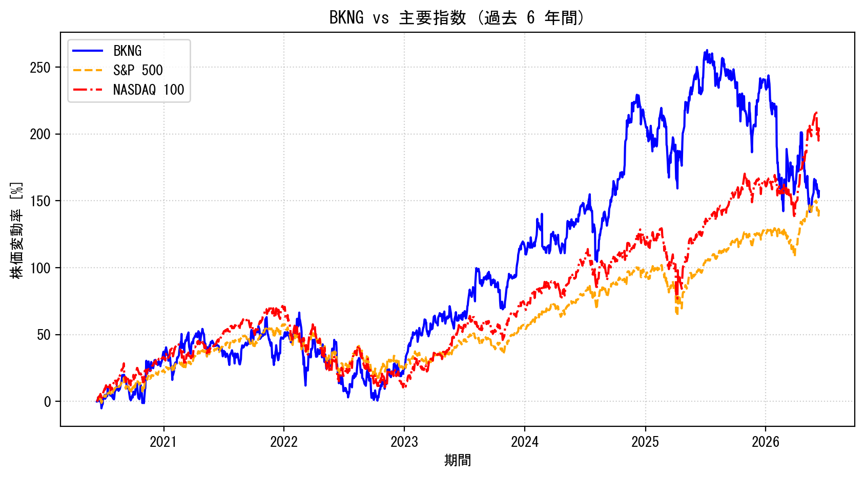 BKNGの過去6年間の株価推移グラフ（S&P500・NASDAQ100比較）