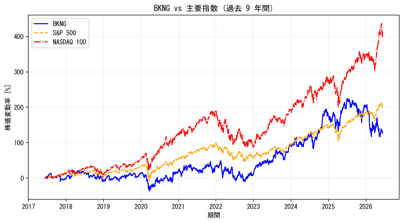 BKNGの過去9年間の株価推移グラフ（S&P500・NASDAQ100比較）