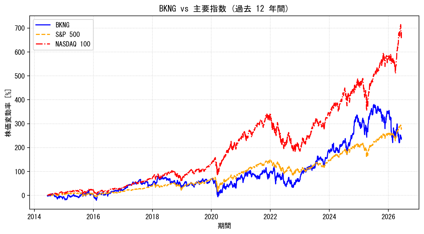 BKNGの過去12年間の株価推移グラフ（S&P500・NASDAQ100比較）