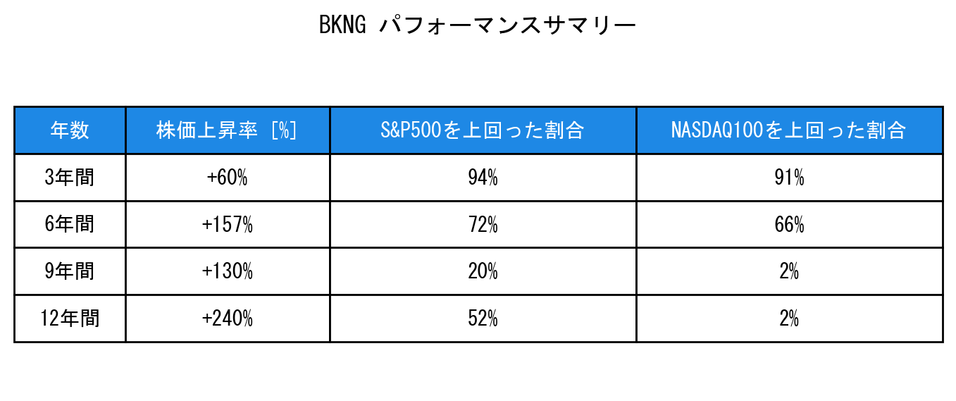 BKNGのインデックス比較パフォーマンスサマリー・勝率データ表