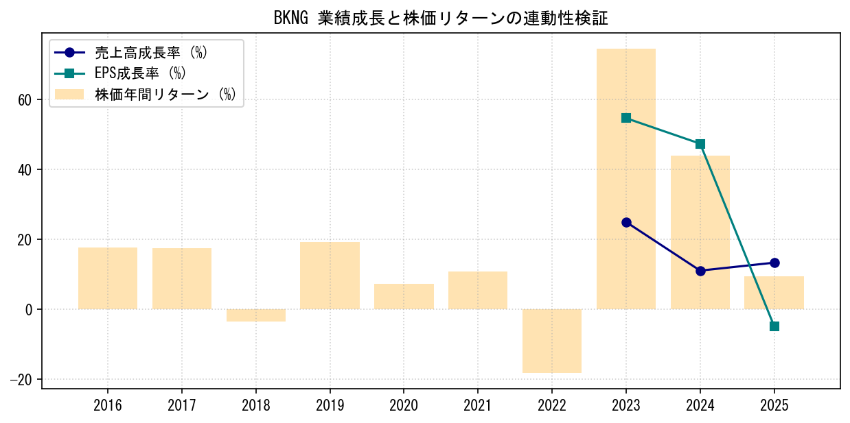 BKNGの業績成長率（売上高・EPS）と株価リターンの連動性検証チャート