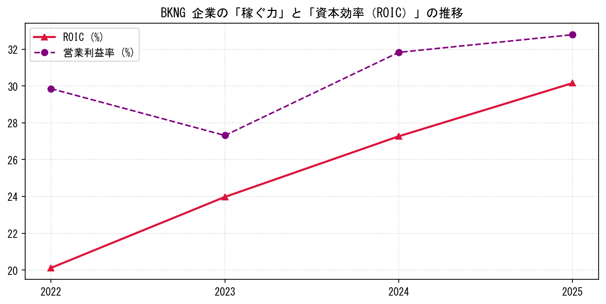 BKNGの営業利益率と投下資本利益率（ROIC）の長期推移グラフ