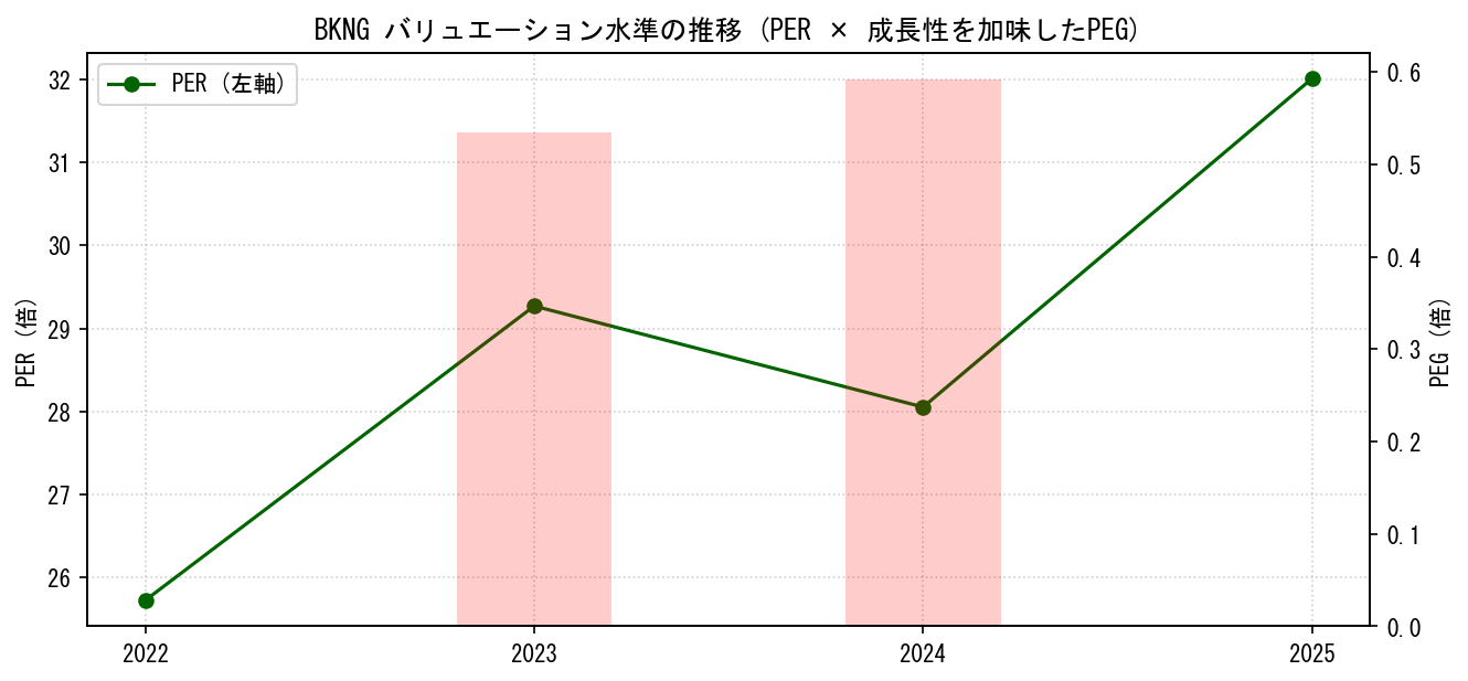 BKNGのPERおよびPEGレシオのバリュエーション長期推移グラフ