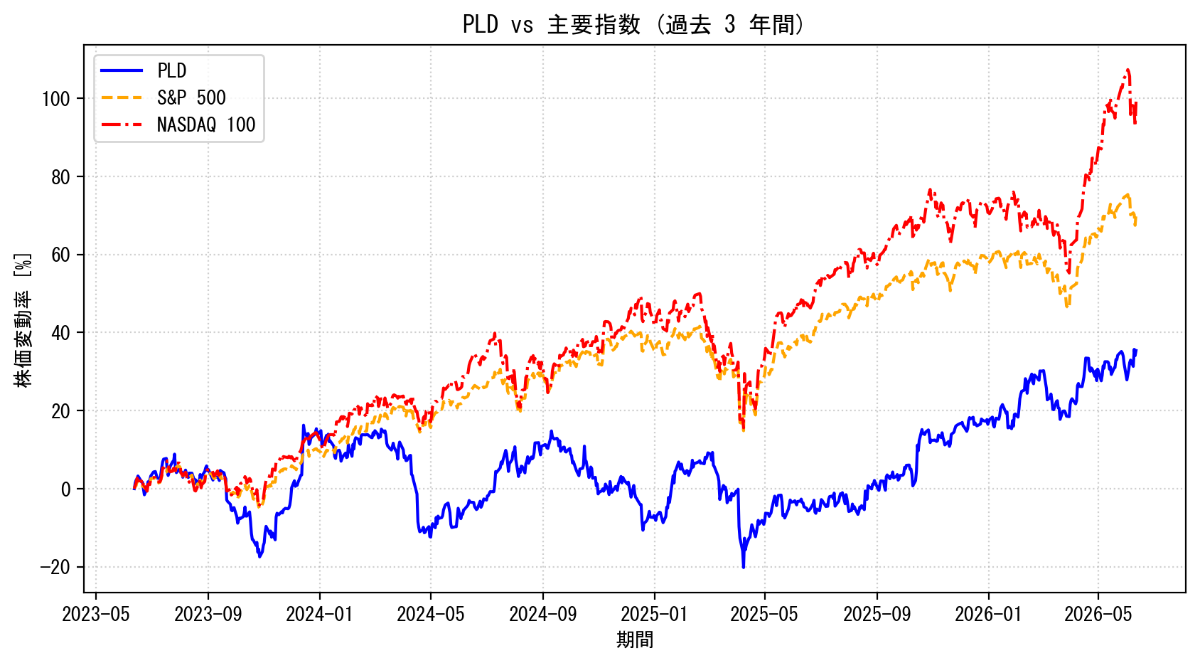 PLDの過去3年間の株価推移グラフ（S&P500・NASDAQ100比較）