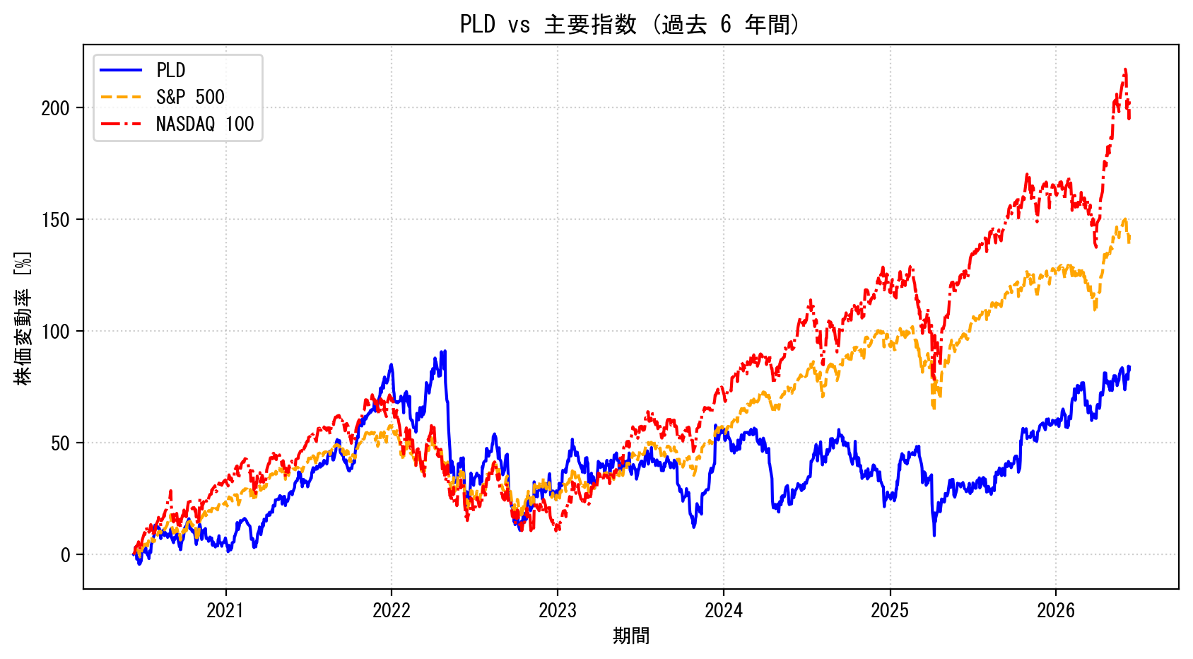 PLDの過去6年間の株価推移グラフ（S&P500・NASDAQ100比較）