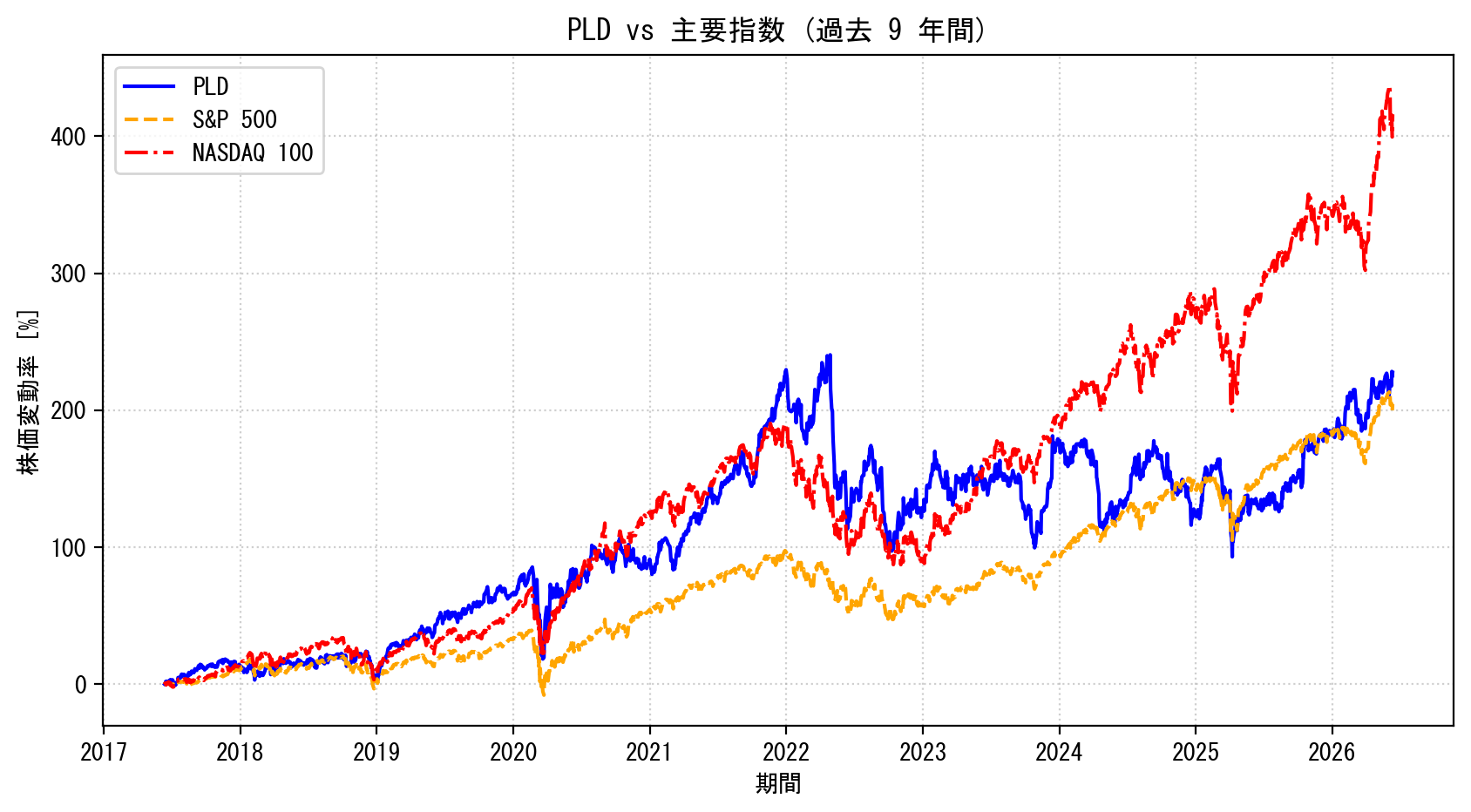 PLDの過去9年間の株価推移グラフ（S&P500・NASDAQ100比較）