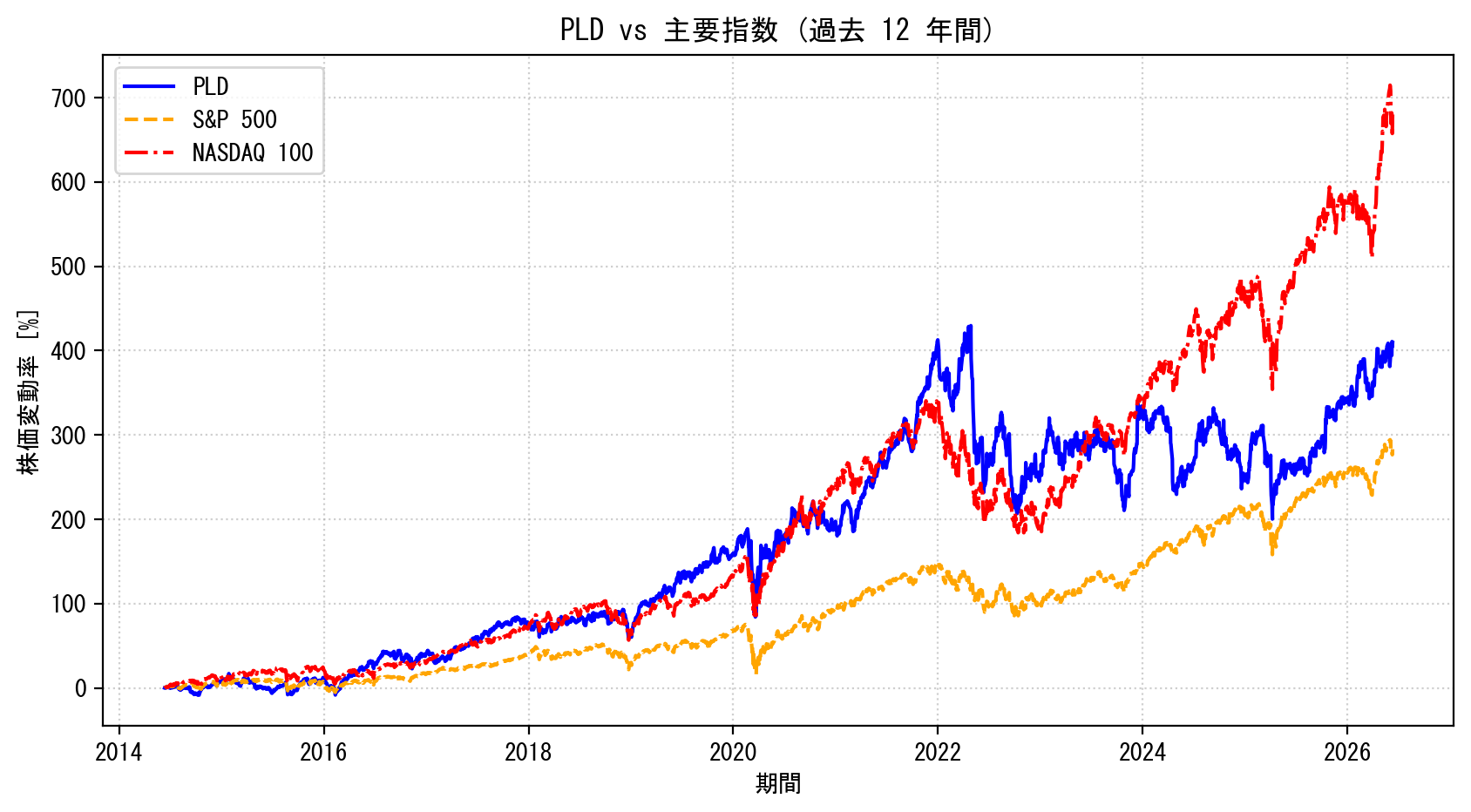 PLDの過去12年間の株価推移グラフ（S&P500・NASDAQ100比較）