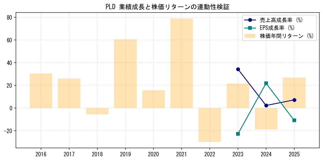 PLDの業績成長率（売上高・EPS）と株価リターンの連動性検証チャート