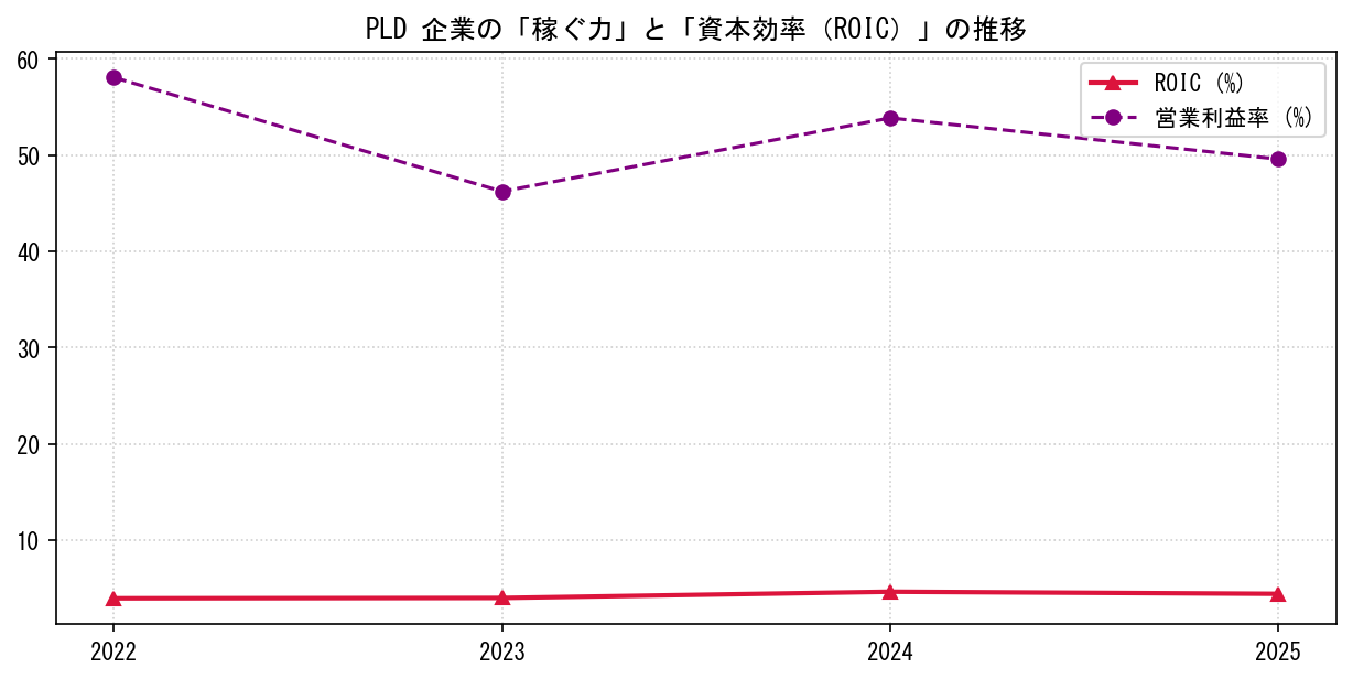 PLDの営業利益率と投下資本利益率（ROIC）の長期推移グラフ