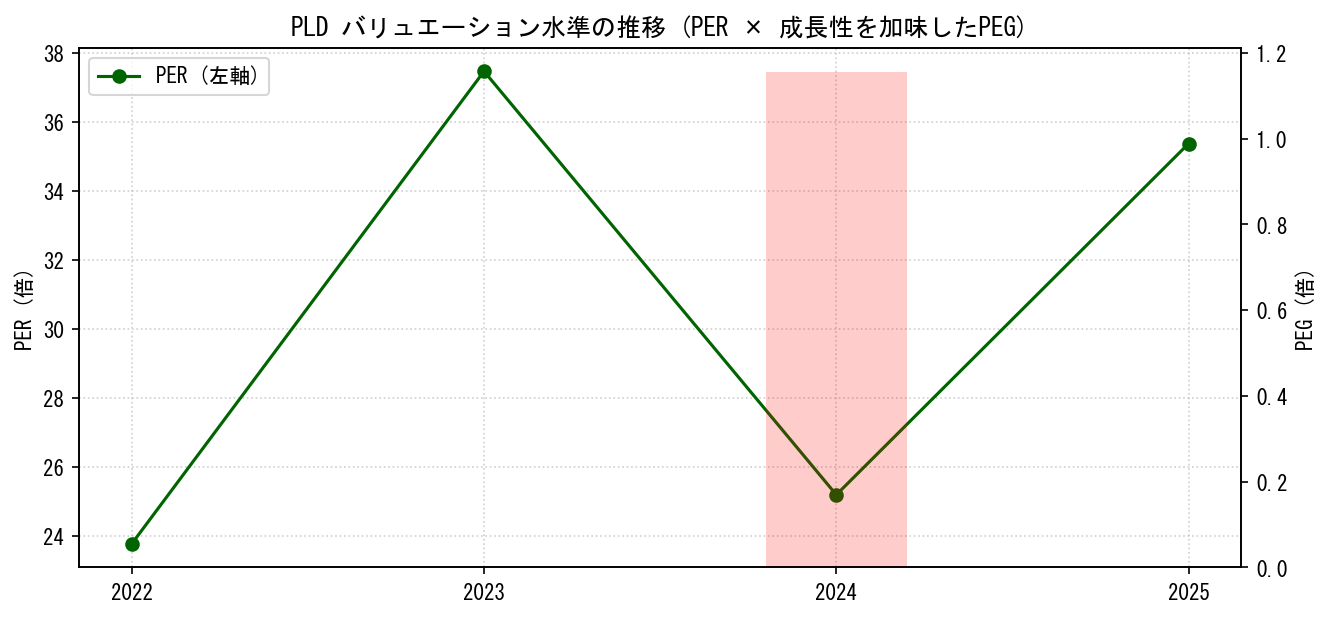 PLDのPERおよびPEGレシオのバリュエーション長期推移グラフ