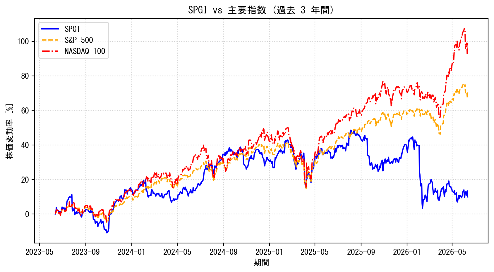 SPGIの過去3年間の株価推移グラフ（S&P500・NASDAQ100比較）