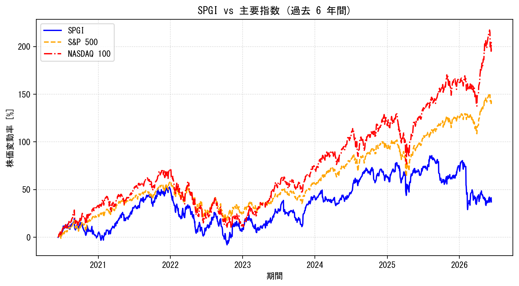 SPGIの過去6年間の株価推移グラフ（S&P500・NASDAQ100比較）
