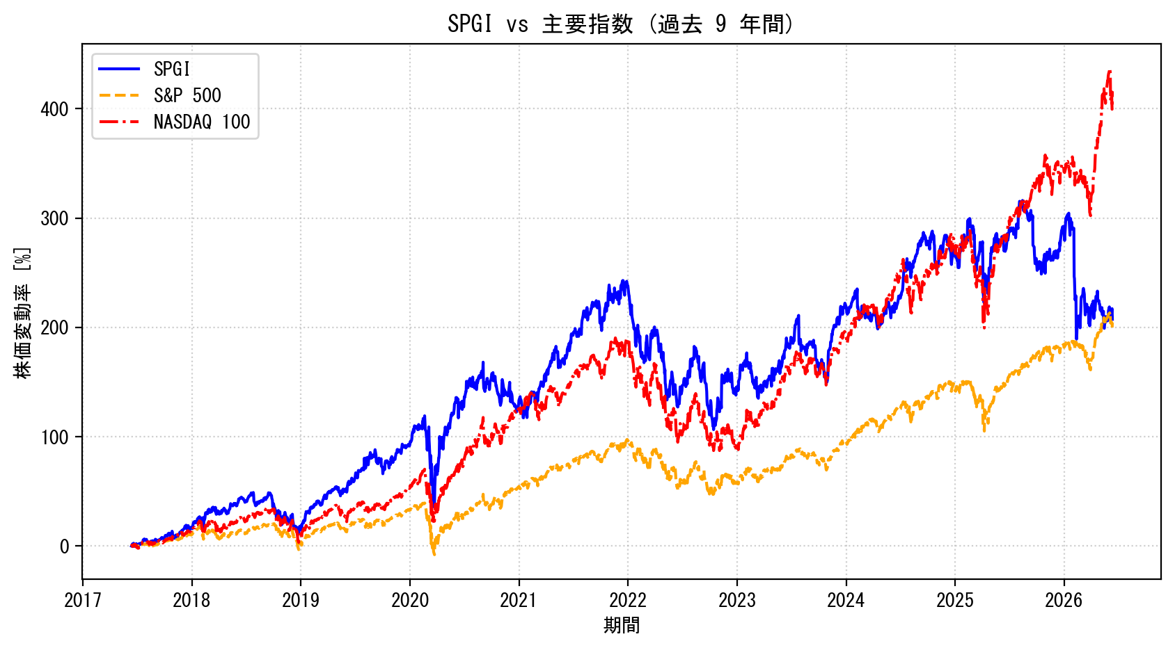 SPGIの過去9年間の株価推移グラフ（S&P500・NASDAQ100比較）