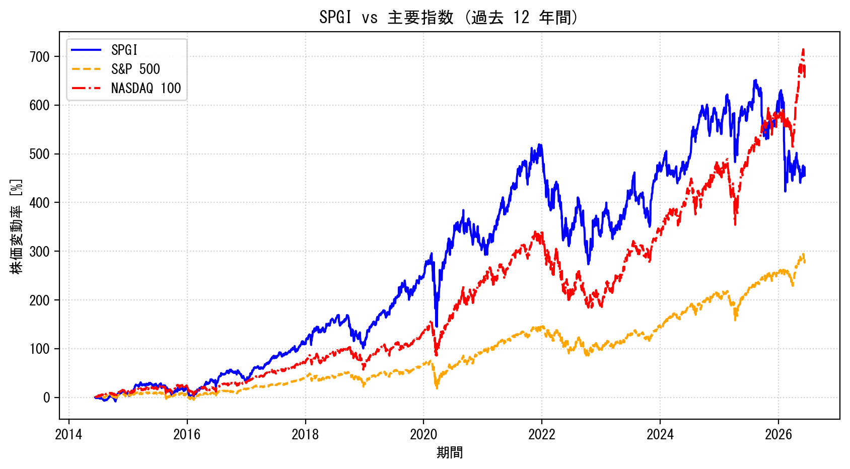 SPGIの過去12年間の株価推移グラフ（S&P500・NASDAQ100比較）