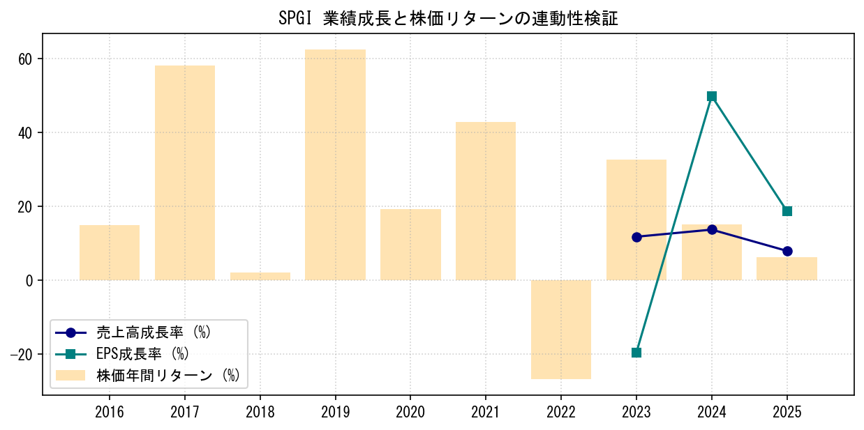 SPGIの業績成長率（売上高・EPS）と株価リターンの連動性検証チャート