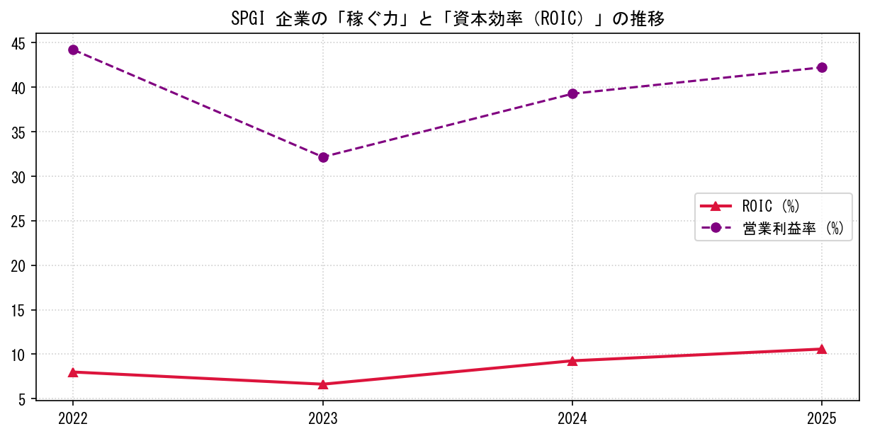 SPGIの営業利益率と投下資本利益率（ROIC）の長期推移グラフ