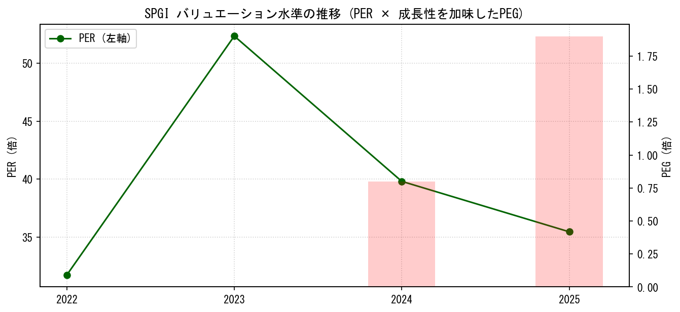 SPGIのPERおよびPEGレシオのバリュエーション長期推移グラフ