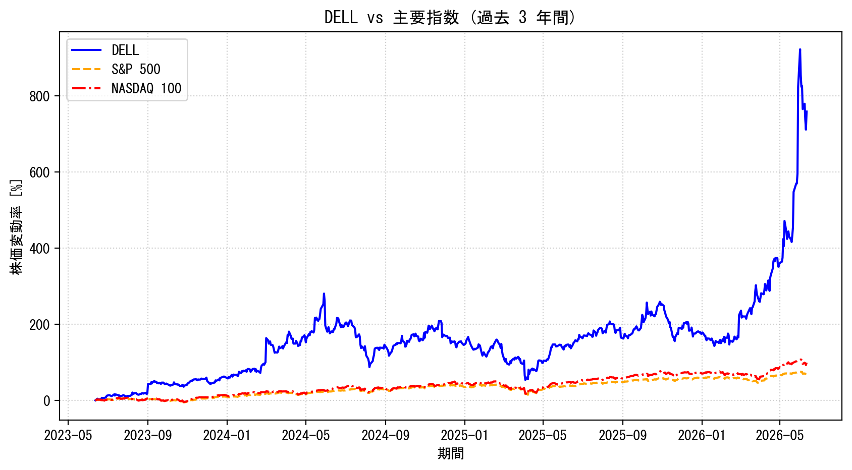 DELLの過去3年間の株価推移グラフ（S&P500・NASDAQ100比較）